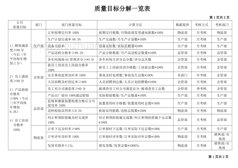 质量目标及各部门分解表.doc_第2页