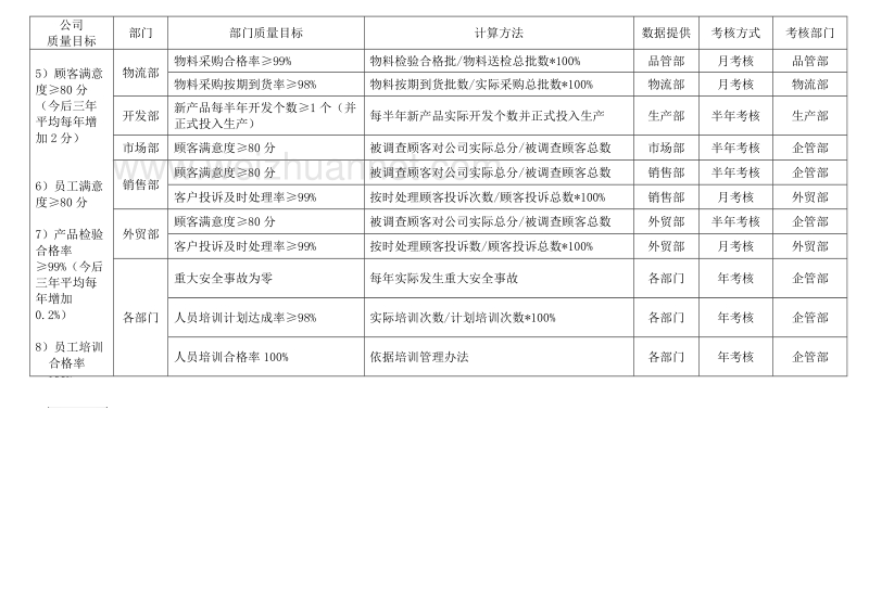 质量目标及各部门分解表.doc_第3页