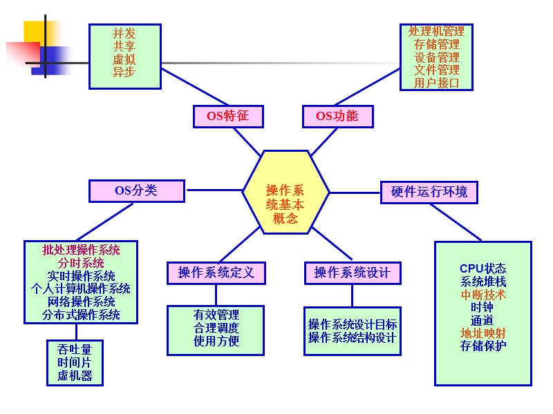 计算机操作系统期末总复习.ppt_第2页