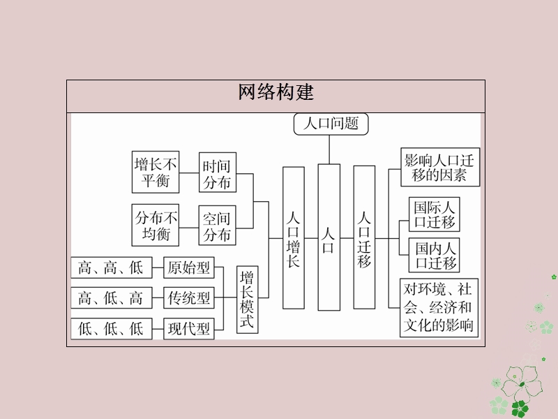 （全国通用）2018年高考地理二轮复习 第一篇 专题与热点 专题二 人文地理事象及其发展 第1讲 人口课件.ppt_第2页