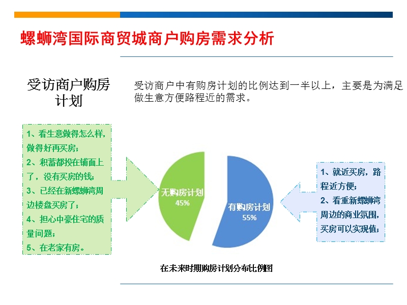 螺蛳湾国际商贸城1期、2期商户关于购房及限购令影响的需求问卷调研.pptx_第3页