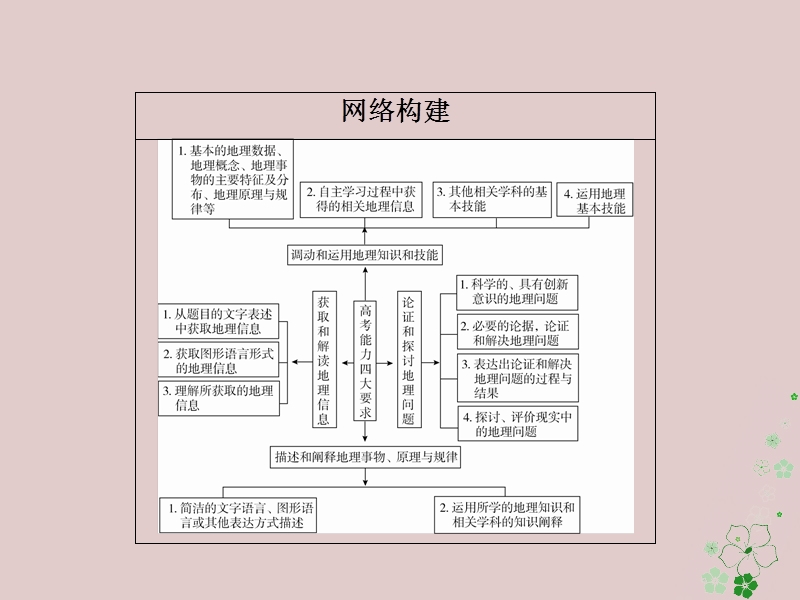 （全国通用）2018年高考地理二轮复习 第二篇 方法与技能 专题一 高考四大能力要求课件.ppt_第2页