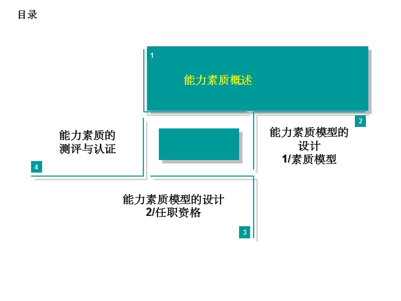 素质模型与任职资格管理.ppt_第2页