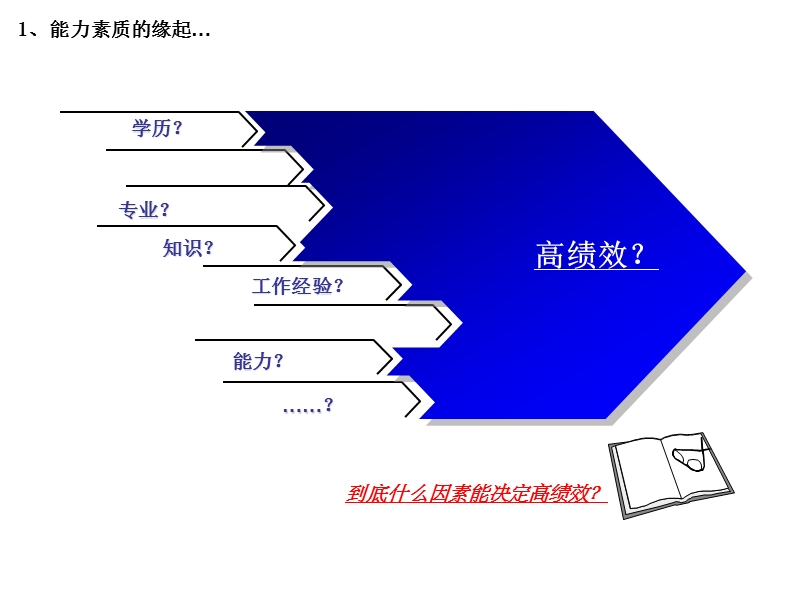 素质模型与任职资格管理.ppt_第3页