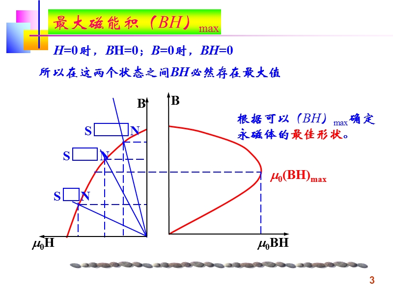 第5章永磁材料.ppt_第3页