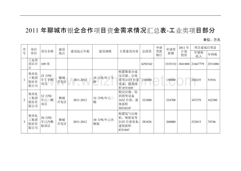 聊城市2011年银企合作项目资金需求情况汇总表-工业类项目部分.doc_第1页