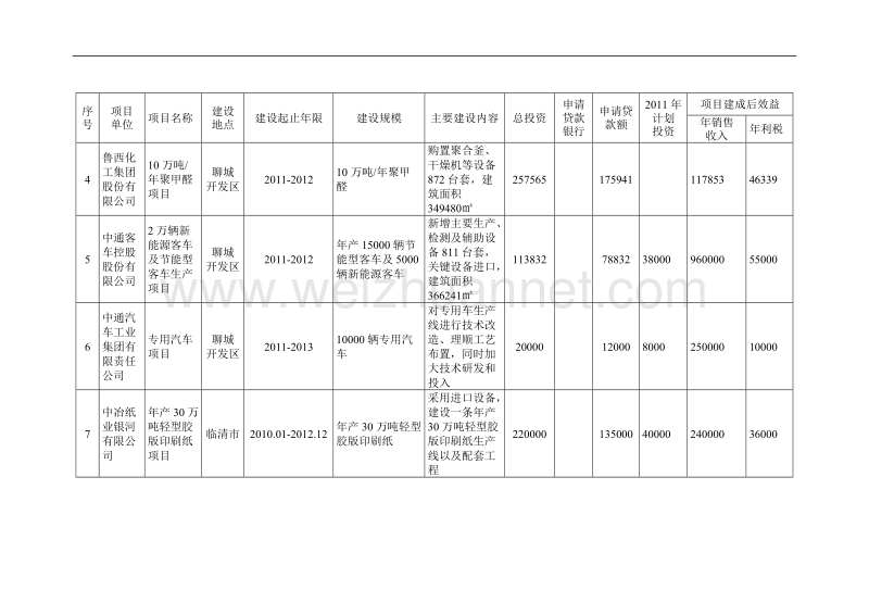 聊城市2011年银企合作项目资金需求情况汇总表-工业类项目部分.doc_第2页