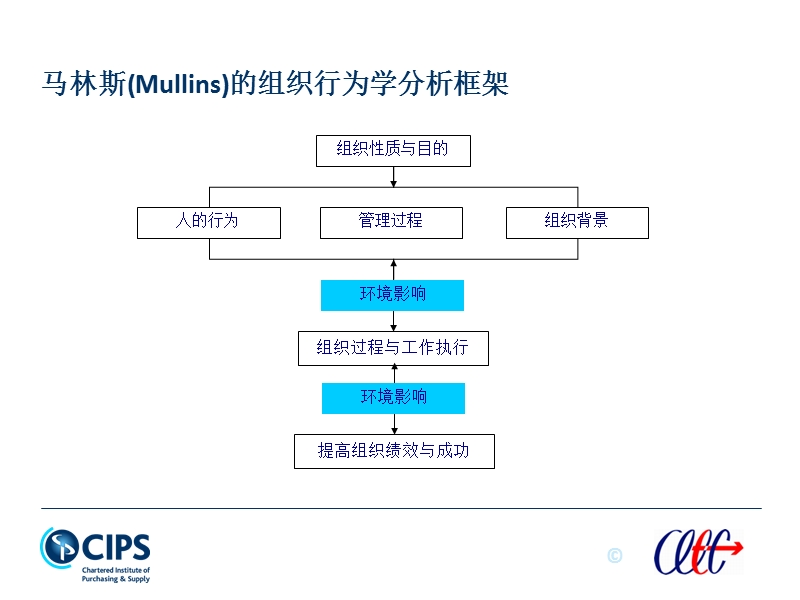 自考-采购与供应中管理.ppt_第3页