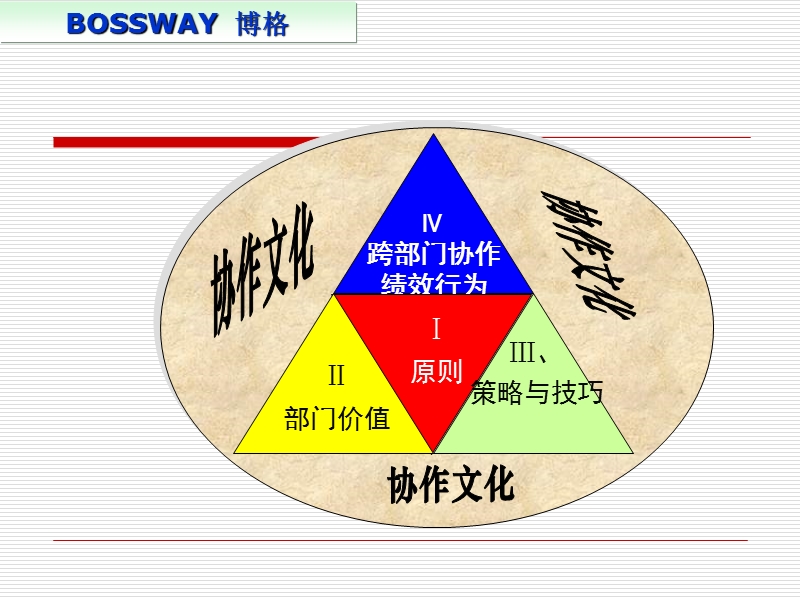 跨部门管理(郑甫弘).ppt_第3页