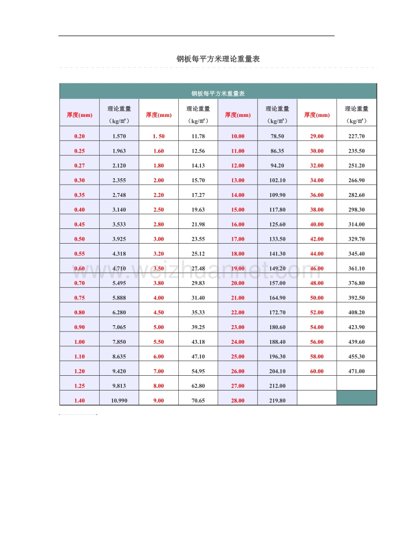 钢板每平方米理论重量表.doc_第1页