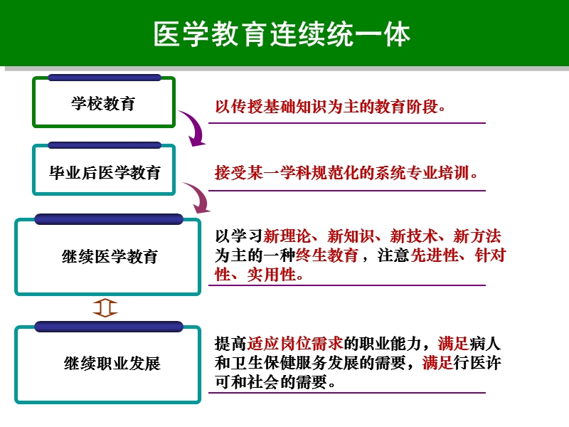 继续医学教育相关政策.ppt_第3页