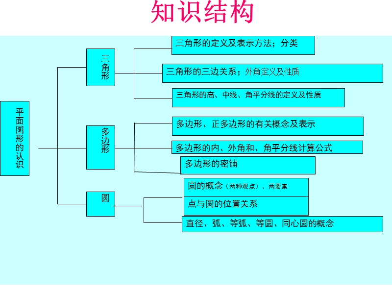 青岛版七年级下册数学课件第13章《平面图形的认识》复习课件（共56张ppt）.ppt_第3页