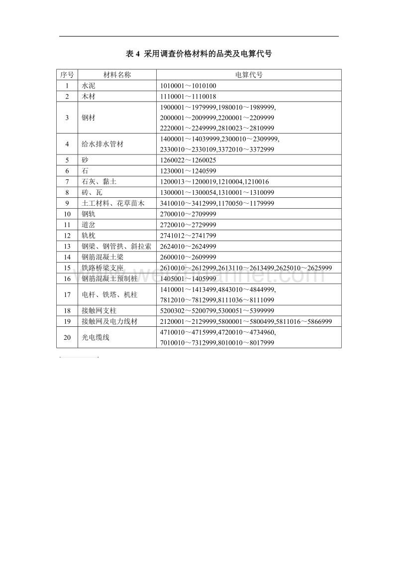 表4-采用调查价格材料的品类及电算代号.doc_第1页