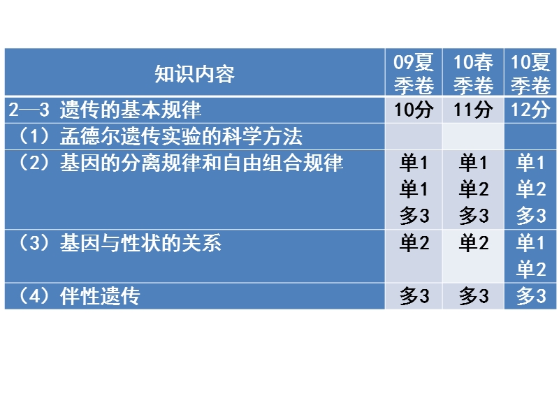 课时练9遗传的基本规律.ppt_第2页