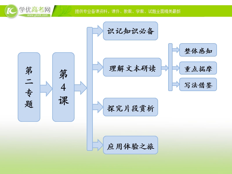 高中语文苏教版选修《现代散文选读》：第二专题  第4课 送考.ppt_第1页