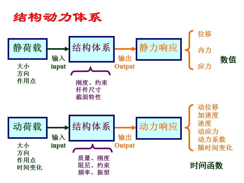 结构动力学课件ppt.ppt_第2页