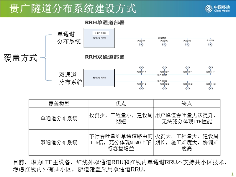 隧道分布系统建设.ppt_第1页