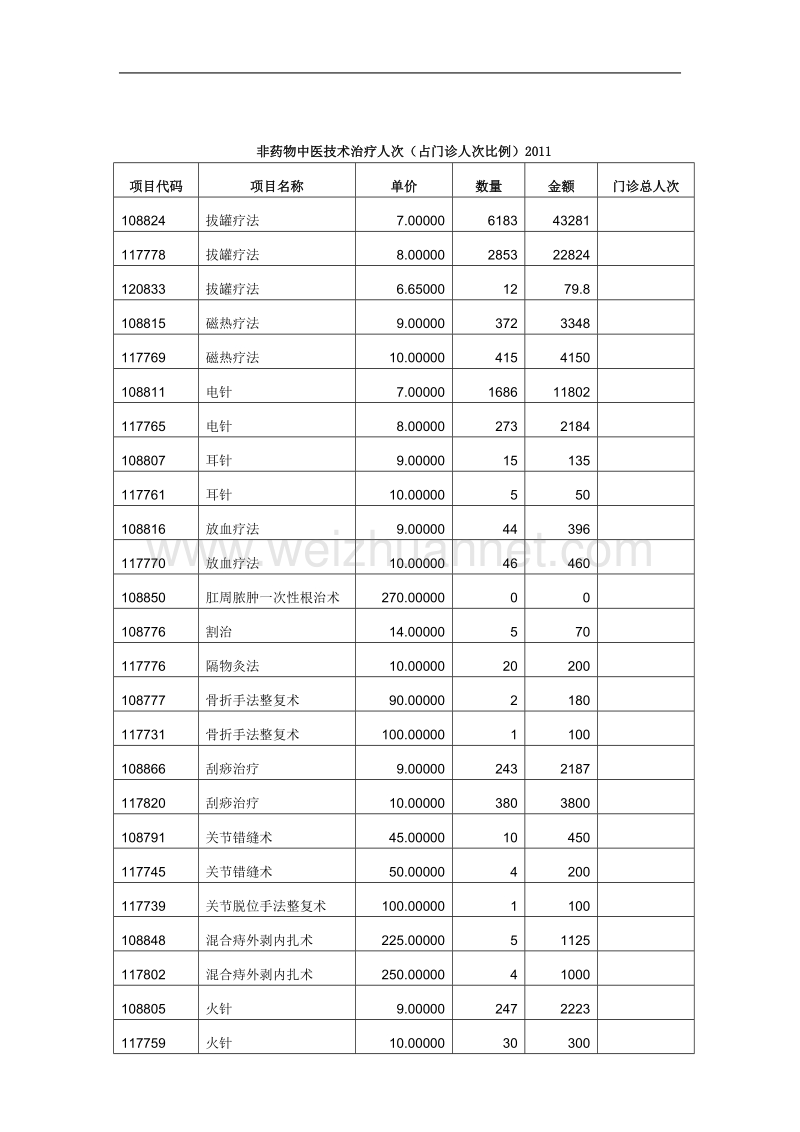 非药物中医技术治疗人次市中医院.doc_第1页