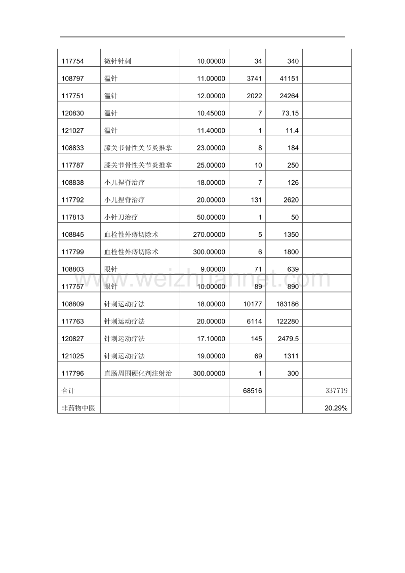 非药物中医技术治疗人次市中医院.doc_第3页