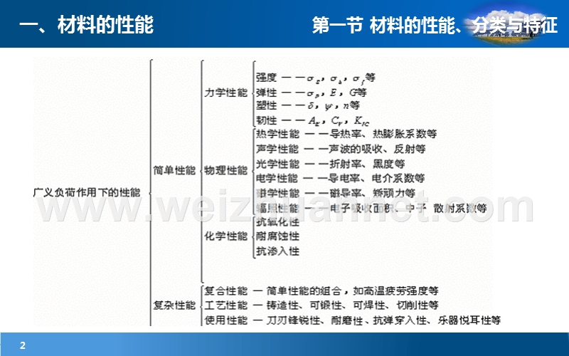 第一章-材料分类及加工工艺.ppt_第2页