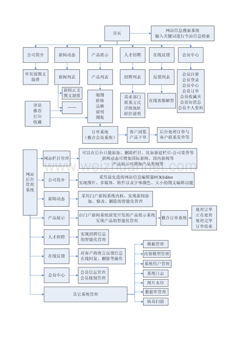 网站架构策划书.doc_第3页