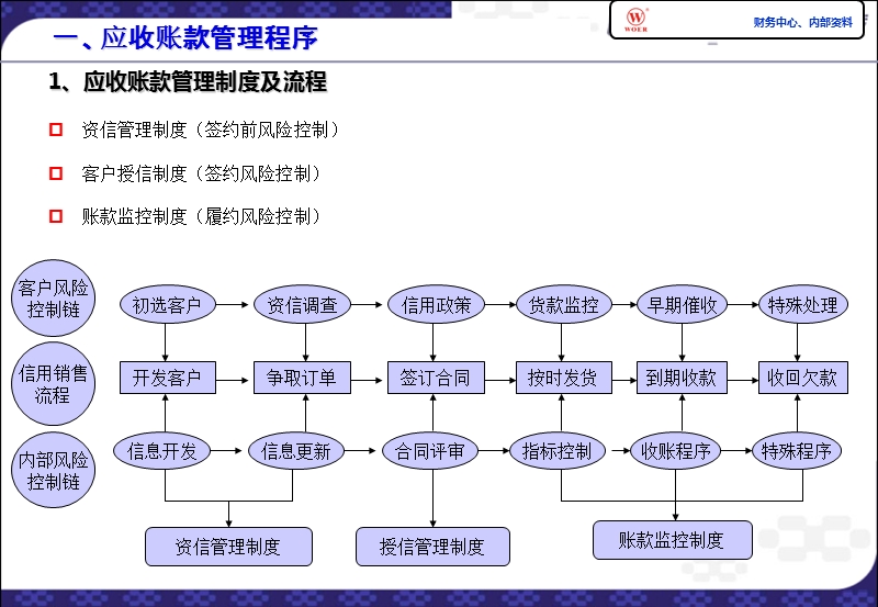 财务人员如何在应收账款管理工作中发挥更积极的作用.ppt_第3页