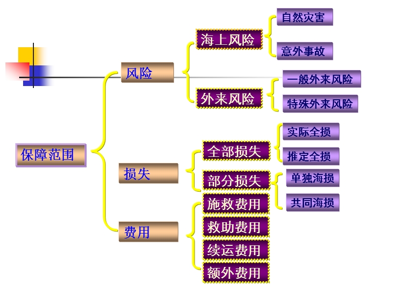 第五章-海洋运输货物保险保障的范围.ppt_第2页