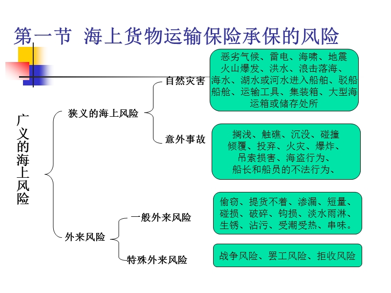 第五章-海洋运输货物保险保障的范围.ppt_第3页