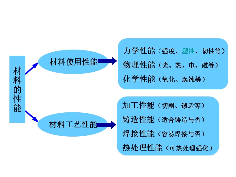 金属材料知识培训.ppt_第3页