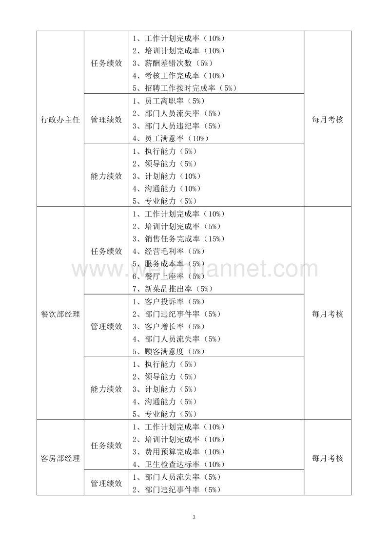 绩效考核方案(附总表).doc_第3页