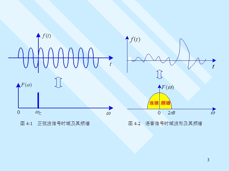 第4章-模拟通信系统简介.ppt_第3页