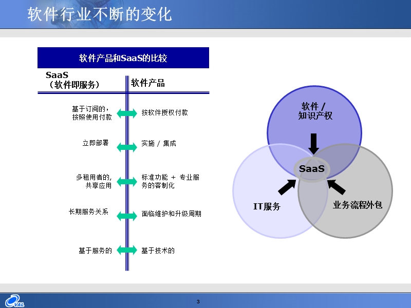 软件即服务-software-as-a-service-(saas).ppt_第3页