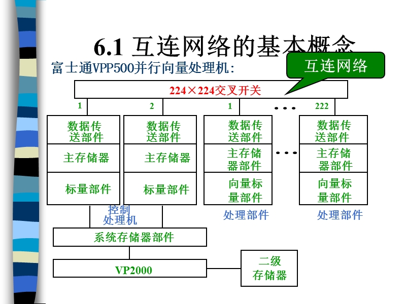 系统结构--第六章-互联网络.ppt_第3页