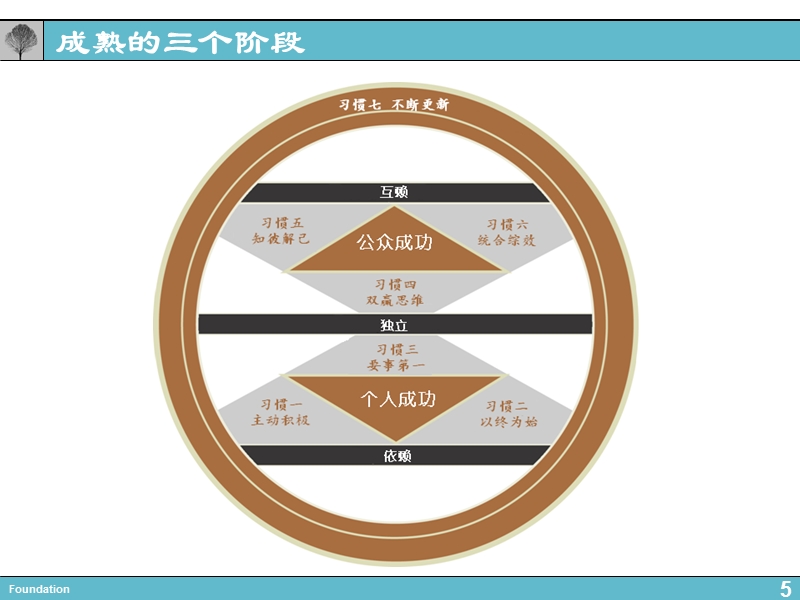 高效能人才的七个习惯.ppt_第2页