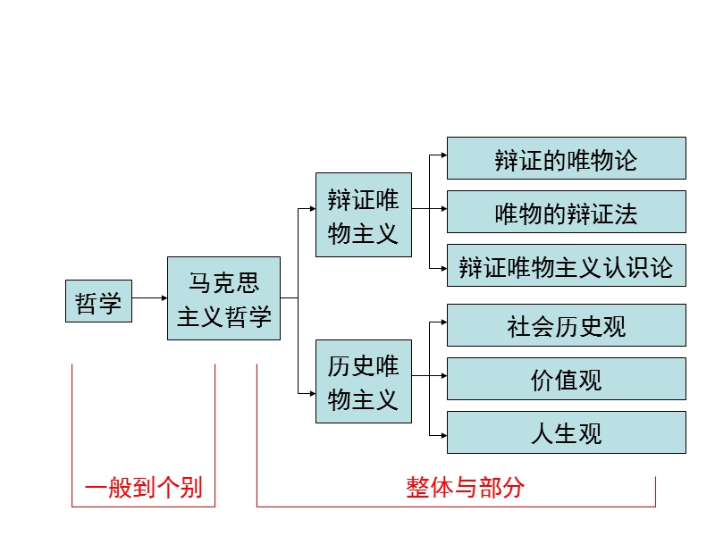 辩证唯物论课件.ppt_第2页