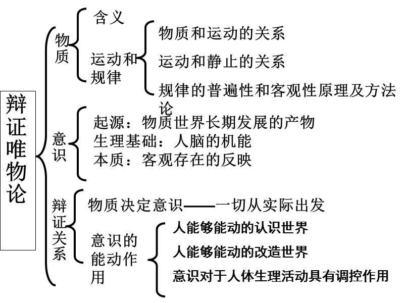 辩证唯物论课件.ppt_第3页