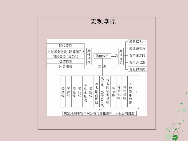 （全国通用）2018年高考地理二轮复习 第二篇 方法与技能 专题二 地理图表攻略 图表一 等值线图判读技能习题课件.ppt_第2页