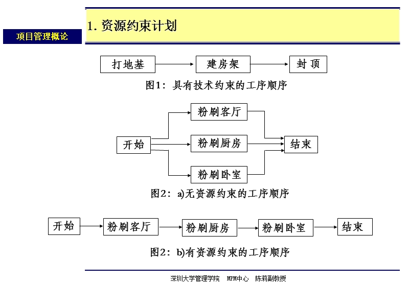 项目计划与控制5(资源管理).ppt_第3页