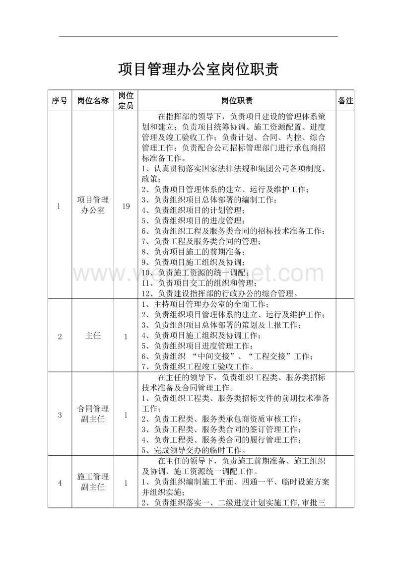 设计管理部项目管理办公室岗位职责.doc_第1页