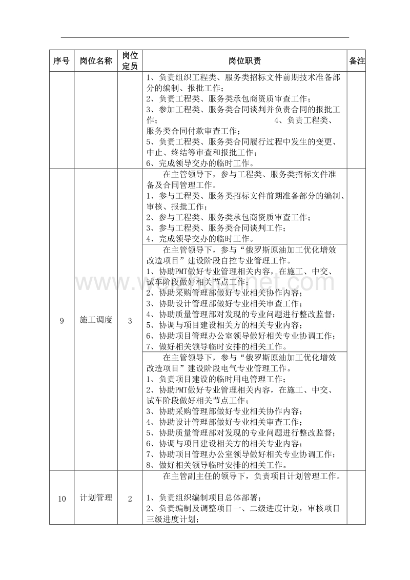 设计管理部项目管理办公室岗位职责.doc_第3页