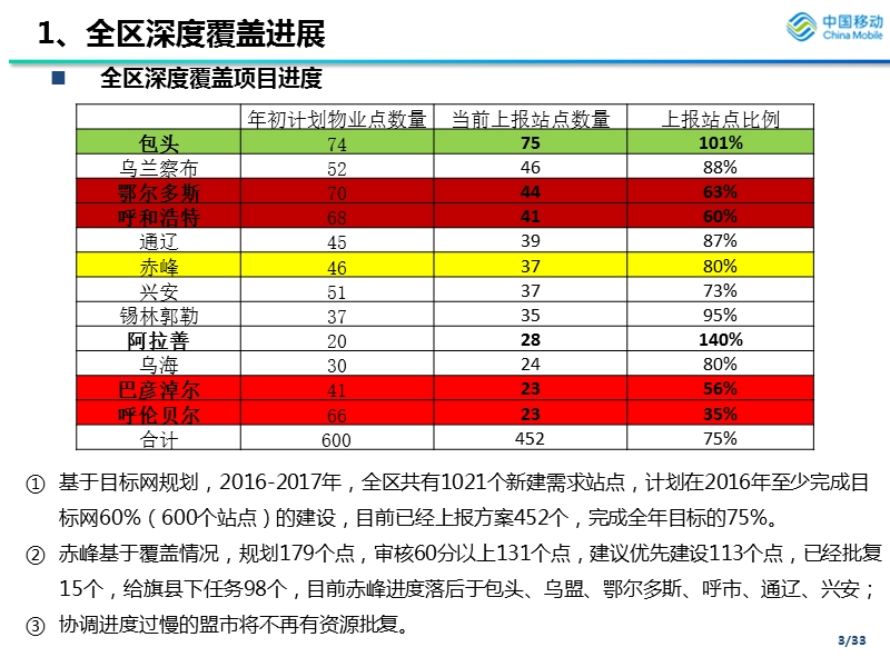 赤峰分公司深度覆盖项目推进座谈会材料.pptx_第3页