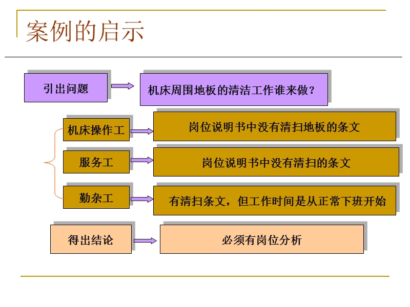 第二章 职位分析.ppt_第3页