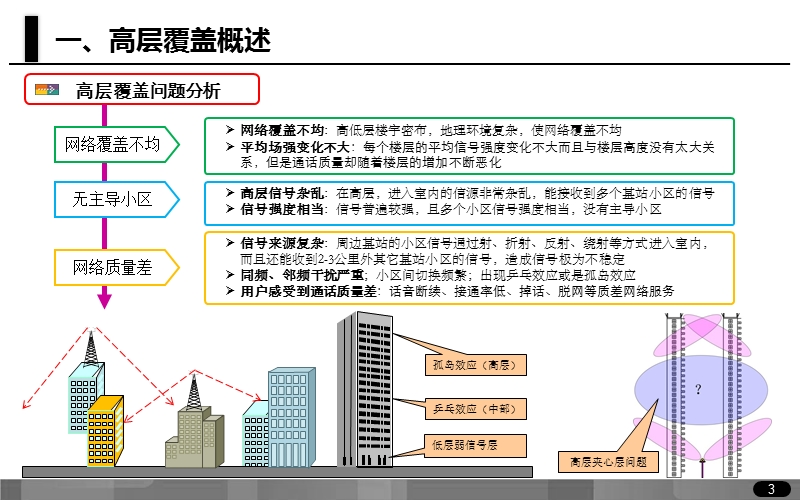 高层覆盖设计思路v1.ppt_第3页