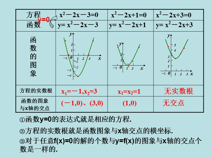 高中数学精华课件：方程的根与函数的零点.ppt_第3页