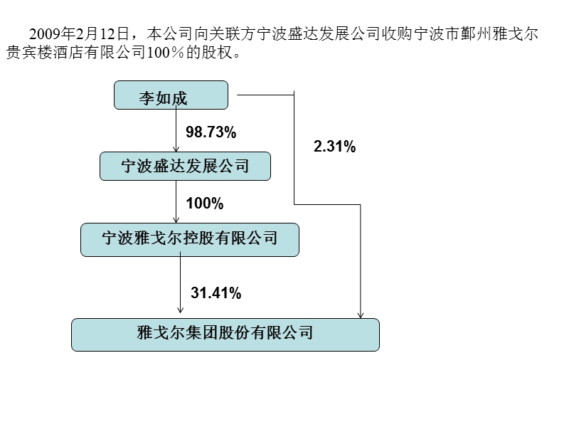 雅戈尔长期股权投资分析.ppt_第3页