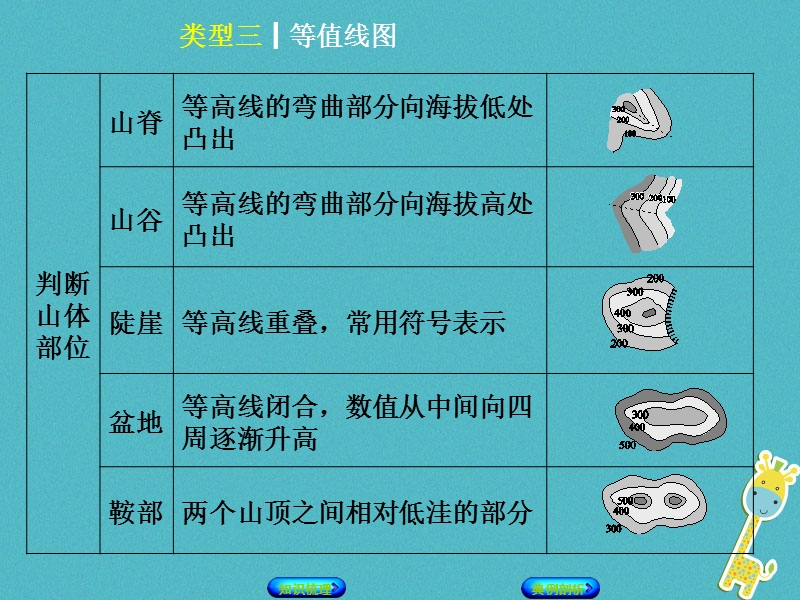 （连云港专版）2018年中考地理 专题突破篇一 读图、用图 类型三 等值线图复习课件.ppt_第3页