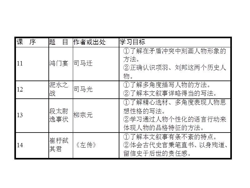 高一语文（语文版）必修2课件：4.11 鸿门宴 .ppt_第2页