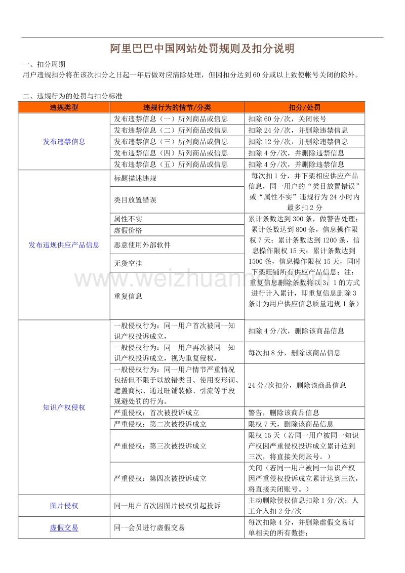 阿里巴巴中国网站处罚规则及扣分说明.docx_第1页