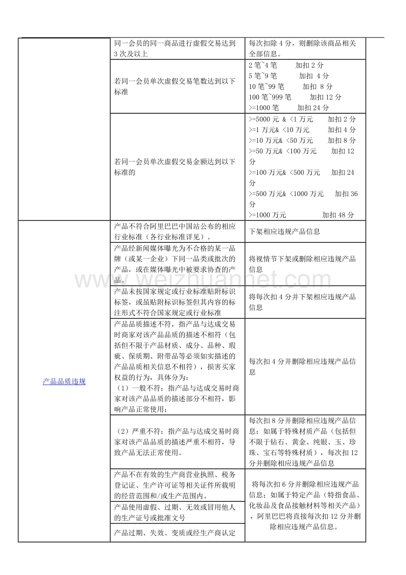 阿里巴巴中国网站处罚规则及扣分说明.docx_第2页