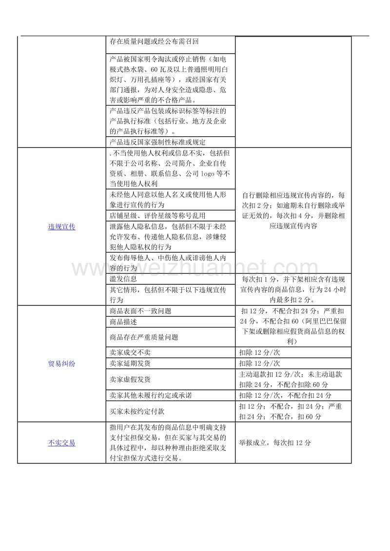 阿里巴巴中国网站处罚规则及扣分说明.docx_第3页